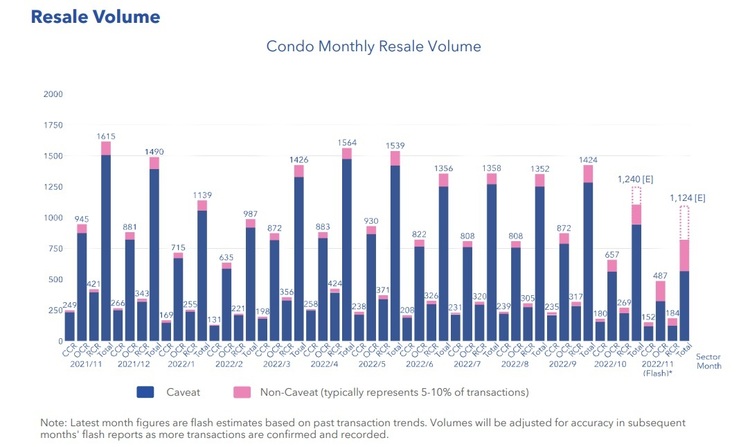 Condo Resale Volume Nov 2022